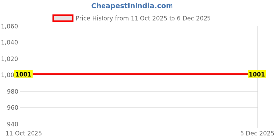 flipkart.com roadster Boots For Women roadster Price History Graph from 11 Oct 2025 to 5 Dec 2025