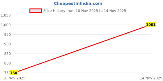 flipkart.com roadster Boots For Women roadster Price History Graph from 10 Nov 2025 to 14 Nov 2025