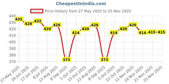 flipkart.com roadster Calendar, Stop Watch, Trending, Confirmable Sports Digital Watch- For Men Endurance Water Resistant Digital Dial Multi Function Working Alarm, roadster Price History Graph from 27 May 2025 to 24 Nov 2025
