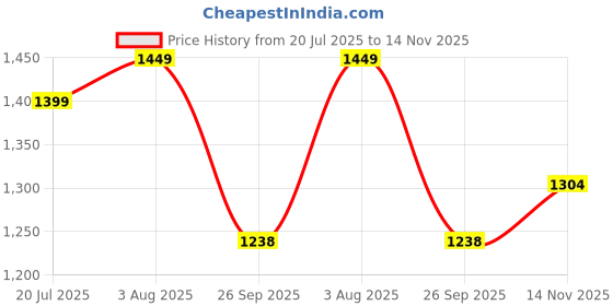 flipkart.com roadster Casual boots Boots For Women roadster Price History Graph from 20 Jul 2025 to 14 Nov 2025