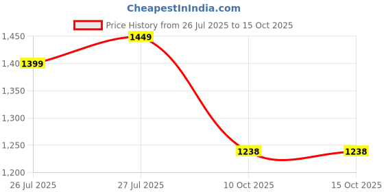 flipkart.com roadster Casual Boots Boots For Women roadster Price History Graph from 26 Jul 2025 to 14 Oct 2025