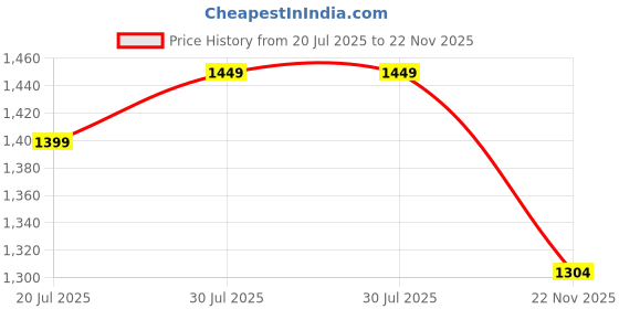 flipkart.com roadster Casual boots Boots For Women roadster Price History Graph from 20 Jul 2025 to 22 Nov 2025