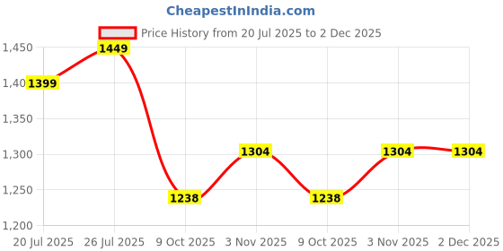 flipkart.com roadster Casual boots Boots For Women roadster Price History Graph from 20 Jul 2025 to 2 Dec 2025