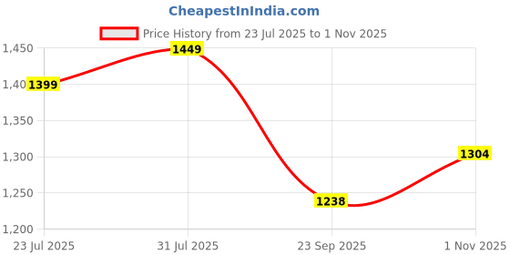 flipkart.com roadster Casual Boots For Women roadster Price History Graph from 23 Jul 2025 to 1 Nov 2025