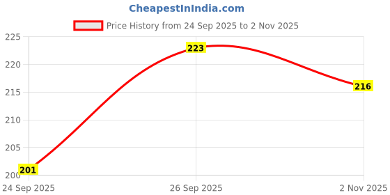 flipkart.com roadster Casual Regular Sleeves Solid Women Black Top roadster Price History Graph from 24 Sep 2025 to 2 Nov 2025