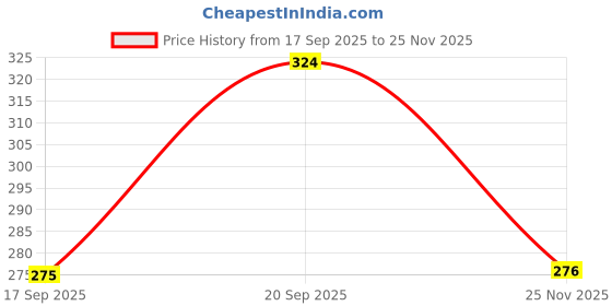 flipkart.com roadster Casual Regular Sleeves Solid Women Pink Top roadster Price History Graph from 17 Sep 2025 to 25 Nov 2025