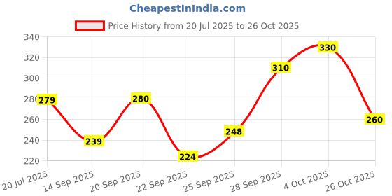 flipkart.com roadster Casual Regular Sleeves Solid Women Purple Top roadster Price History Graph from 20 Jul 2025 to 26 Oct 2025