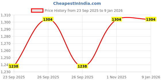 flipkart.com roadster Casual Shoes Boots For Women roadster Price History Graph from 23 Sep 2025 to 8 Jan 2026