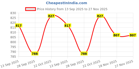 flipkart.com roadster Casual Stylish Zip Boots Boots For Men roadster Price History Graph from 13 Sep 2025 to 27 Nov 2025