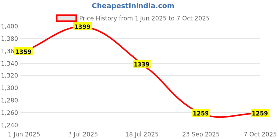 flipkart.com roadster Comfortable Boots For Men roadster Price History Graph from 1 Jun 2025 to 7 Oct 2025