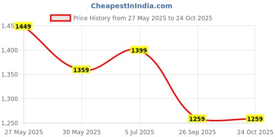 flipkart.com roadster Comfortable Boots For Men roadster Price History Graph from 27 May 2025 to 23 Oct 2025