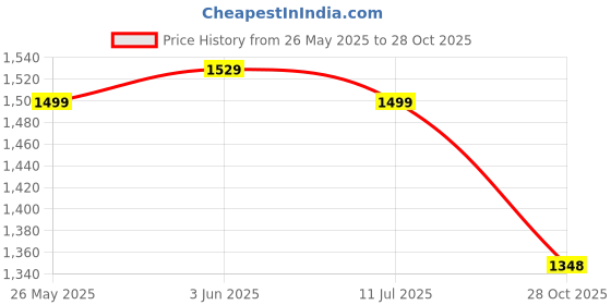 flipkart.com roadster Comfortable Boots For Women roadster Price History Graph from 26 May 2025 to 28 Oct 2025