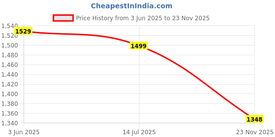 flipkart.com roadster Comfortable Boots For Women roadster Price History Graph from 3 Jun 2025 to 23 Nov 2025