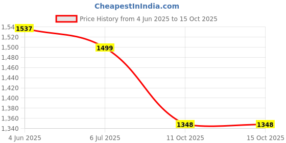 flipkart.com roadster Comfortable Boots For Women roadster Price History Graph from 4 Jun 2025 to 15 Oct 2025