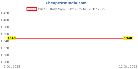 flipkart.com roadster Comfortable Boots For Women roadster Price History Graph from 5 Oct 2025 to 11 Oct 2025