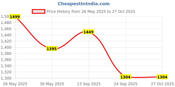 flipkart.com roadster Comfortable Outdoor Boots For Men roadster Price History Graph from 26 May 2025 to 27 Oct 2025