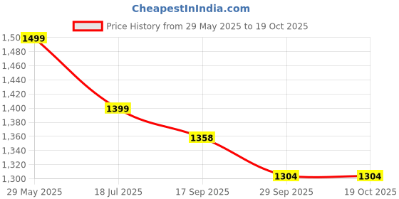 flipkart.com roadster Comfortable Outdoor Boots For Men roadster Price History Graph from 29 May 2025 to 17 Oct 2025
