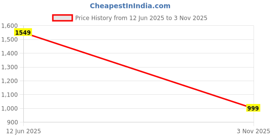 flipkart.com roadster Comfortable Outdoor Synthetic Leather Boots For Men roadster Price History Graph from 12 Jun 2025 to 3 Nov 2025