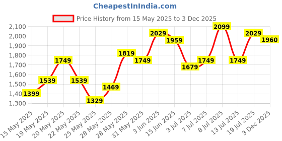 flipkart.com roadster Cotton Coat For Women roadster Price History Graph from 15 May 2025 to 3 Dec 2025