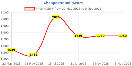 flipkart.com roadster Cotton Coat For Women roadster Price History Graph from 22 May 2025 to 2 Nov 2025