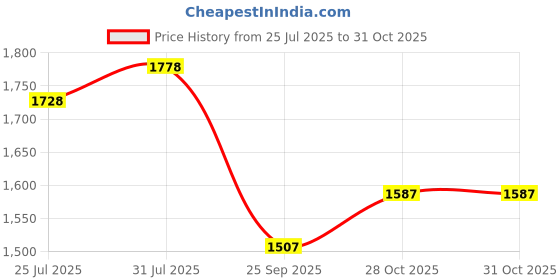 flipkart.com roadster Derby For Men roadster Price History Graph from 25 Jul 2025 to 30 Oct 2025