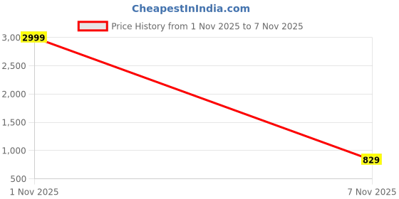 flipkart.com roadster Everyday Edge Trendy Fashion Sneakers For Men roadster Price History Graph from 1 Nov 2025 to 7 Nov 2025
