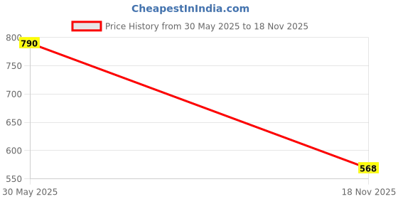 flipkart.com chupps Roadster GREY Women's Comfortable Slides & Flip Flop Men Slides chupps Price History Graph from 30 May 2025 to 18 Nov 2025