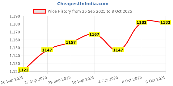 flipkart.com roadster High Top Chelsea Ch ka Height Increasing Boots Boots For Men roadster Price History Graph from 26 Sep 2025 to 8 Oct 2025