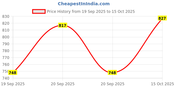 flipkart.com roadster High Top Shoes Boots For Men roadster Price History Graph from 19 Sep 2025 to 15 Oct 2025