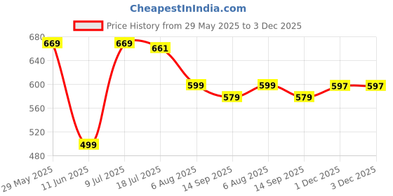 flipkart.com roadster Large 38 L Laptop Backpack Large Historage backpack Travel / Office / School roadster Price History Graph from 29 May 2025 to 3 Dec 2025