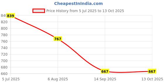 flipkart.com roadster Loafers For Men roadster Price History Graph from 5 Jul 2025 to 13 Oct 2025