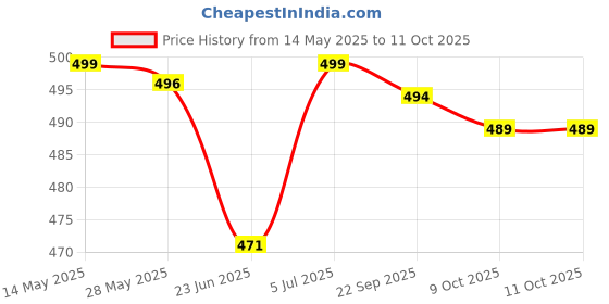 flipkart.com roadster Medium 23 L Laptop Backpack Medium Daypack roadster Price History Graph from 14 May 2025 to 11 Oct 2025