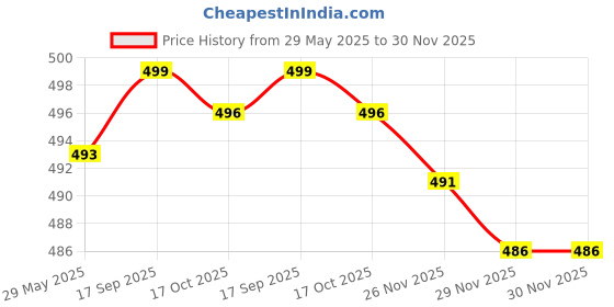 flipkart.com roadster Medium 23 L Laptop Backpack Medium Daypack roadster Price History Graph from 29 May 2025 to 29 Nov 2025