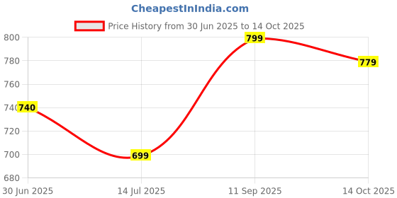 flipkart.com roadster Medium 25 L Backpack Unisex Laptop Anti-theft Travel Backpack roadster Price History Graph from 30 Jun 2025 to 14 Oct 2025
