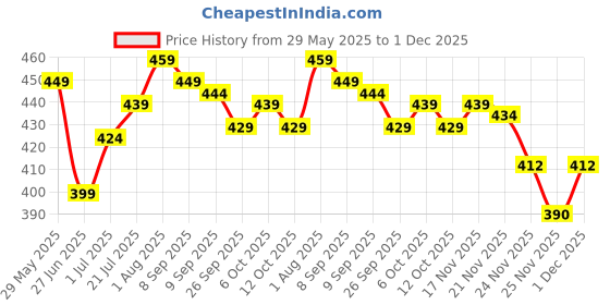 flipkart.com roadster Medium 30 L Laptop Backpack Unique Aesthetic roadster Price History Graph from 29 May 2025 to 1 Dec 2025