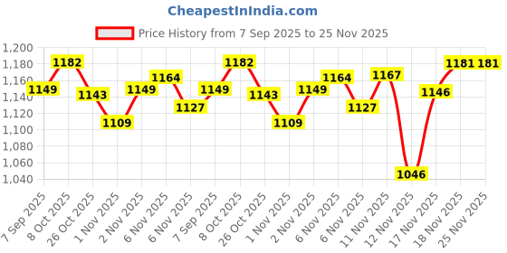 flipkart.com roadster Men Black Solid Casual Chunky Boots Boots For Men roadster Price History Graph from 7 Sep 2025 to 25 Nov 2025