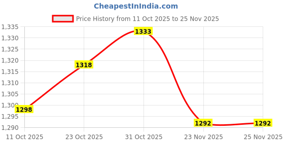 flipkart.com roadster Men black synthetic petant high top heeled casual slip on chelsea regular boots Boots For Men roadster Price History Graph from 11 Oct 2025 to 24 Nov 2025