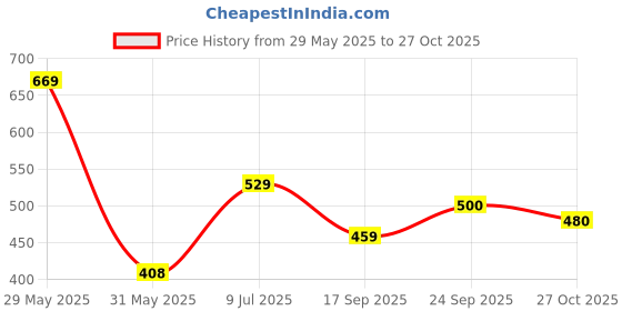 flipkart.com roadster Men Boot-Leg Mid Rise Dark Blue Jeans roadster Price History Graph from 29 May 2025 to 27 Oct 2025