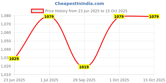 flipkart.com Roadster Men Brown Faux Leather Casual Slip On Loafers Loafers For Men roadster Price History Graph from 23 Jun 2025 to 1 Oct 2025