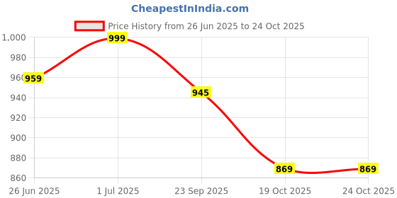 flipkart.com Roadster Men Camel Faux Leather CASUAL SLIP ON Loafers Loafers For Men roadster Price History Graph from 26 Jun 2025 to 22 Oct 2025