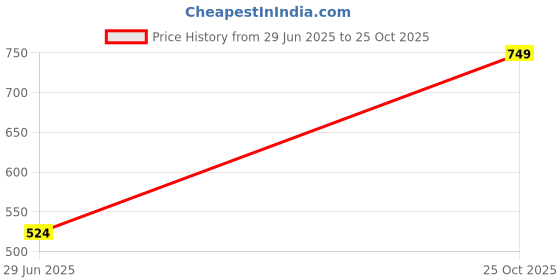 flipkart.com roadster Men Cargos roadster Price History Graph from 29 Jun 2025 to 25 Oct 2025