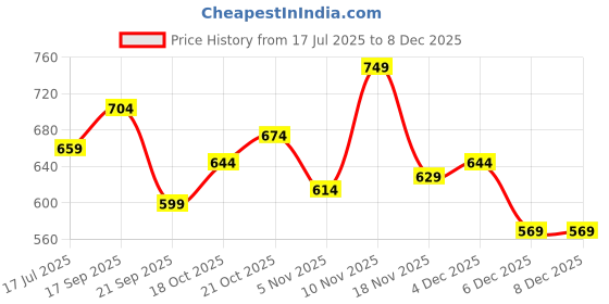 flipkart.com roadster Men Cargos roadster Price History Graph from 17 Jul 2025 to 6 Dec 2025