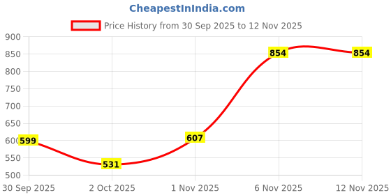 flipkart.com roadster Men Cargos roadster Price History Graph from 30 Sep 2025 to 11 Nov 2025