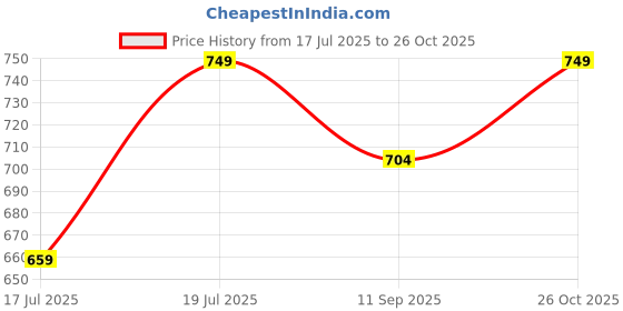 flipkart.com roadster Men Cargos roadster Price History Graph from 17 Jul 2025 to 26 Oct 2025