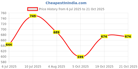 flipkart.com roadster Men Cargos roadster Price History Graph from 6 Jul 2025 to 21 Oct 2025