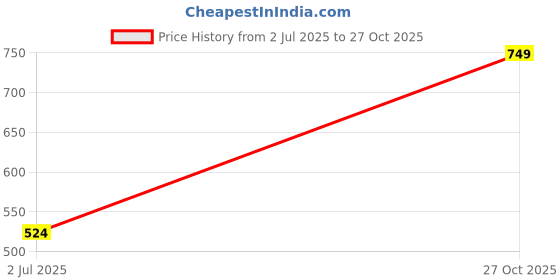 flipkart.com roadster Men Cargos roadster Price History Graph from 2 Jul 2025 to 27 Oct 2025