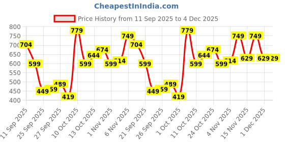 flipkart.com roadster Men Cargos roadster Price History Graph from 11 Sep 2025 to 4 Dec 2025