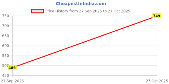 flipkart.com roadster Men Cargos roadster Price History Graph from 27 Sep 2025 to 27 Oct 2025