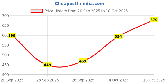 flipkart.com roadster Men Cargos roadster Price History Graph from 20 Sep 2025 to 18 Oct 2025