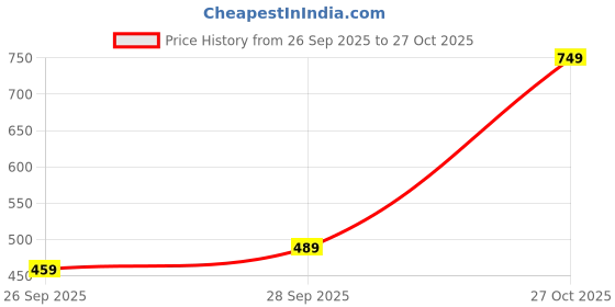 flipkart.com roadster Men Cargos roadster Price History Graph from 26 Sep 2025 to 27 Oct 2025